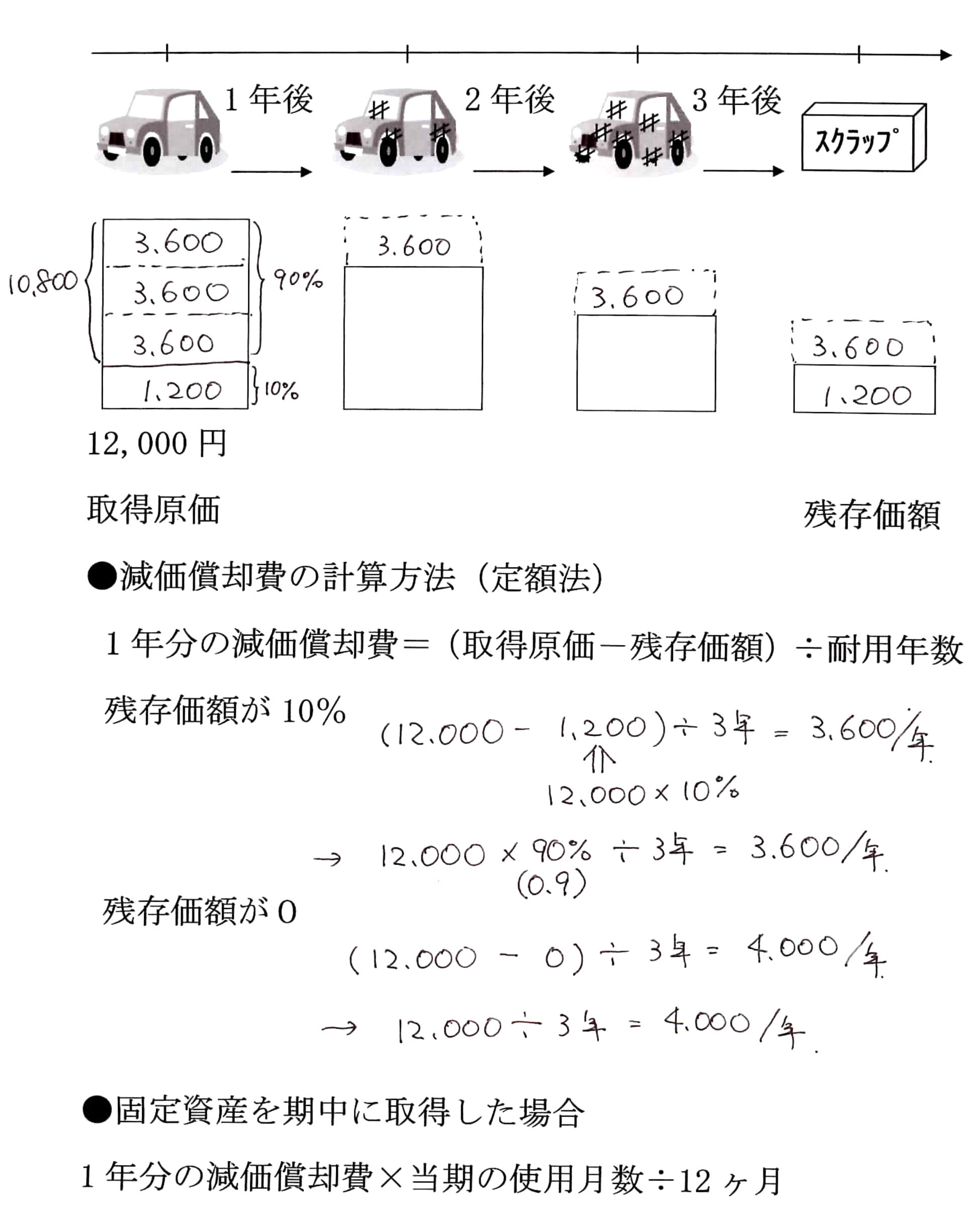 減価 償却 パソコン