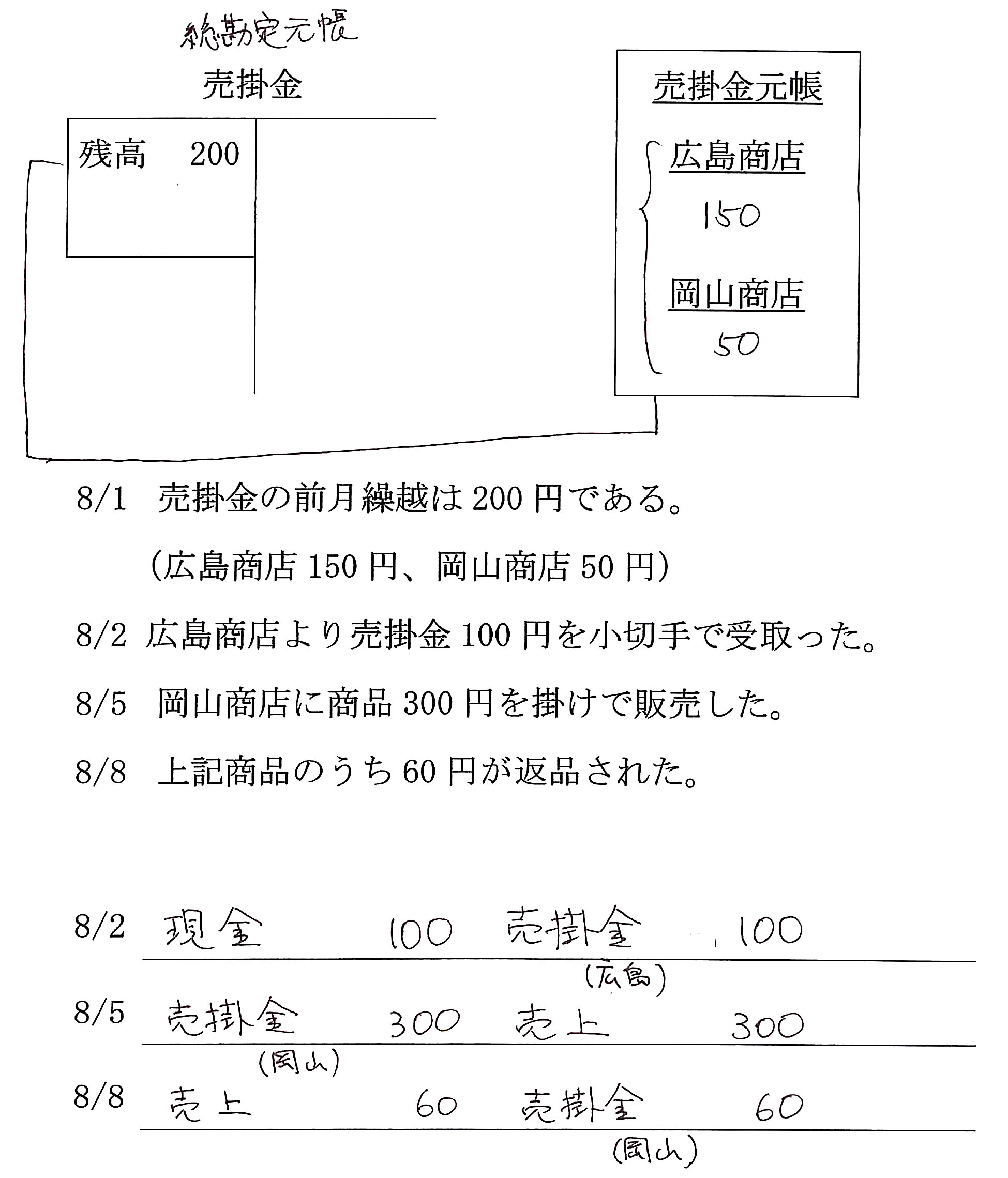 売掛金元帳 買掛金元帳 簿記3級 3日目 簿記3級の無料講座 合格tv