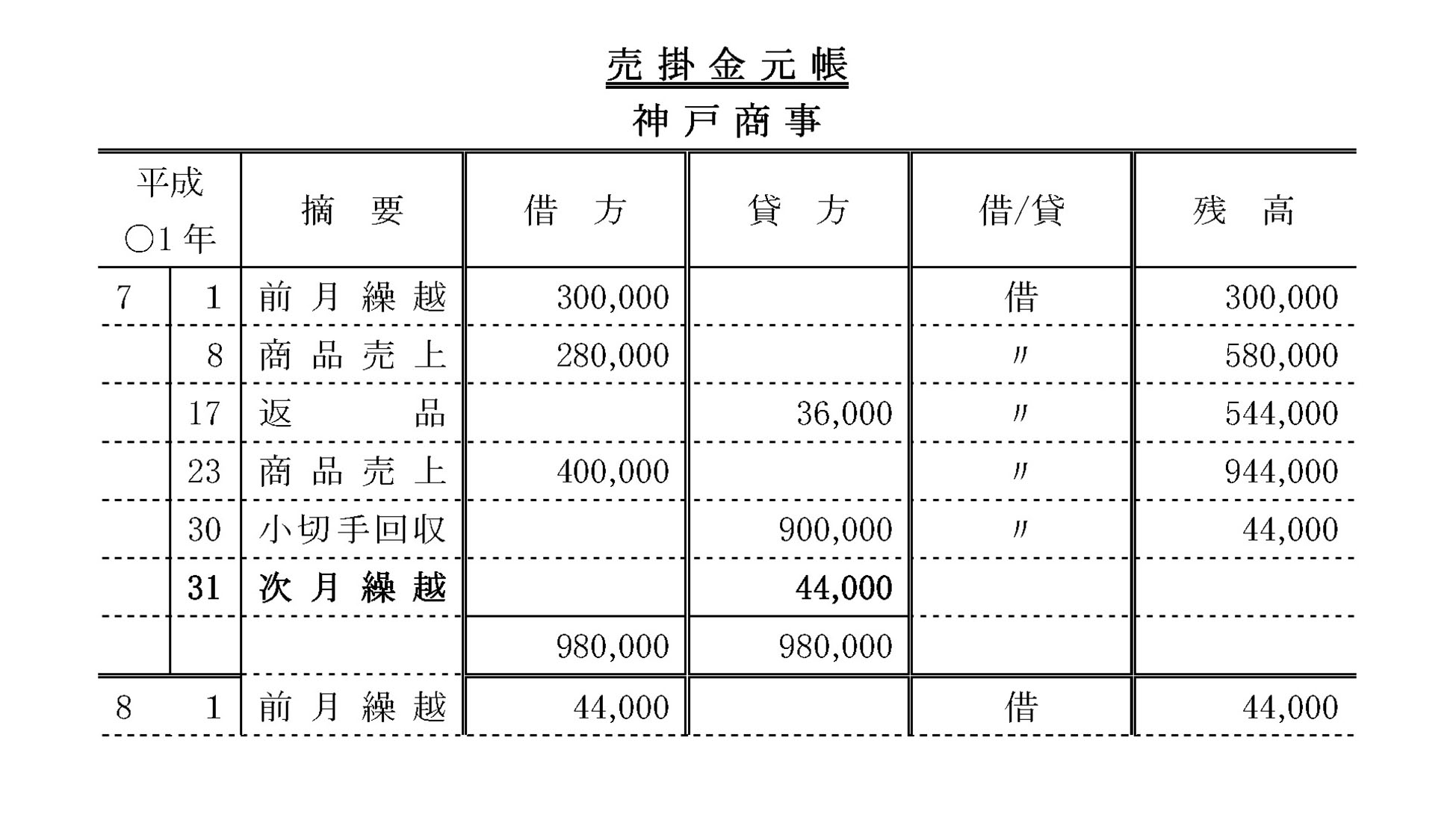 売掛金元帳 買掛金元帳 簿記3級 3日目 簿記3級の無料講座 合格tv