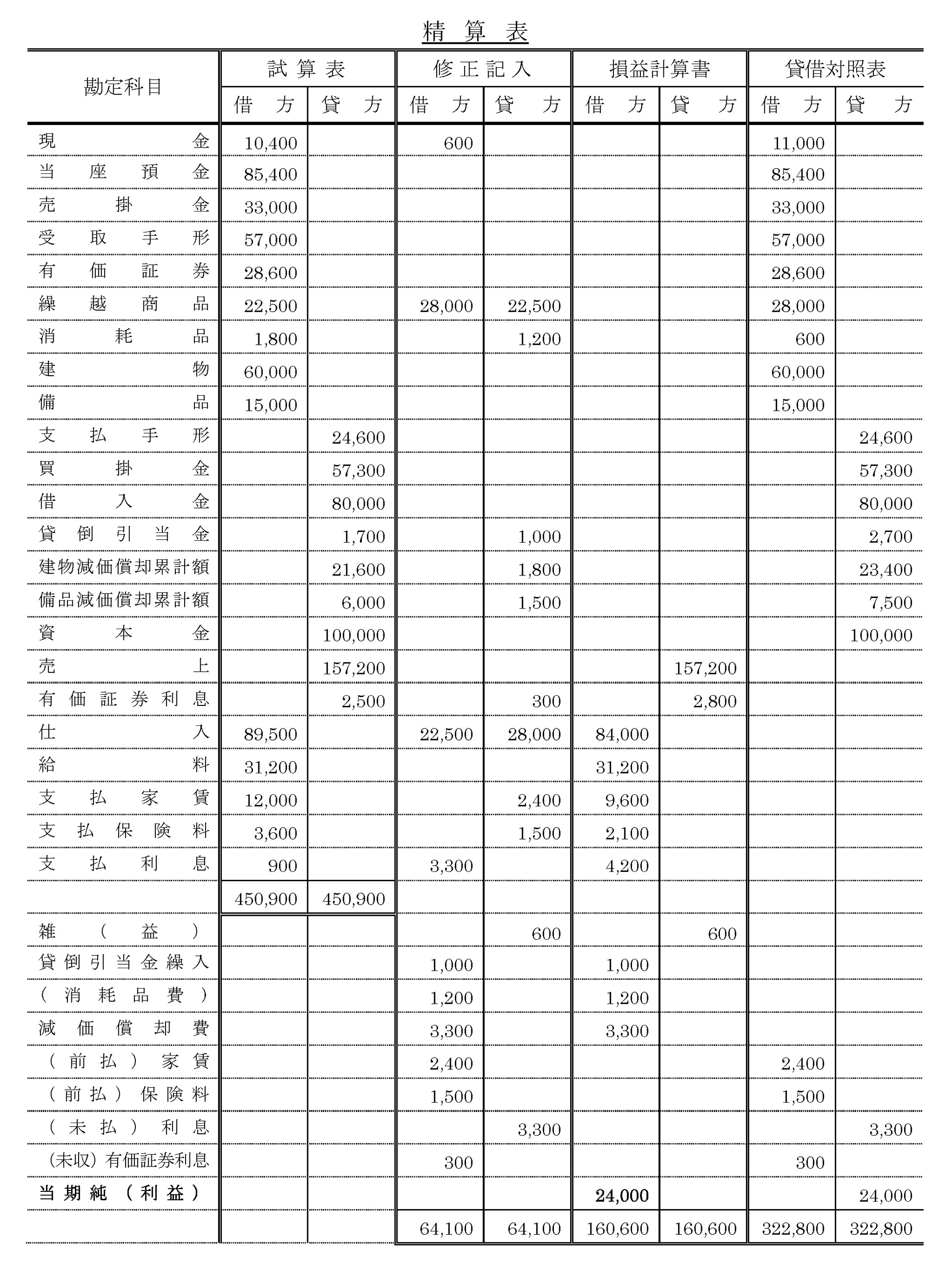 簿記 3 級 落ち た 回数