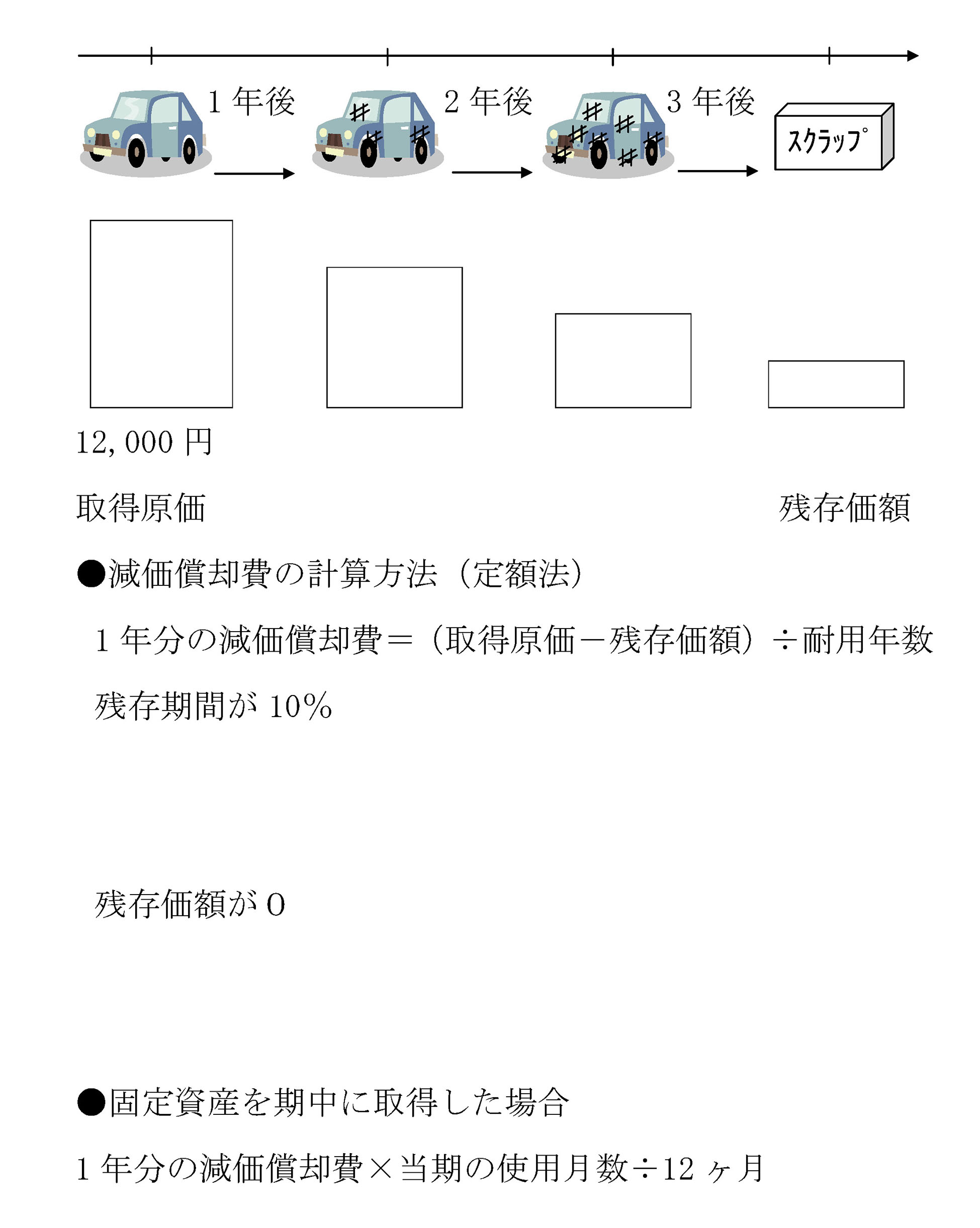 固定資産の減価償却 簿記3級 4日目 簿記3級の無料講座 合格tv