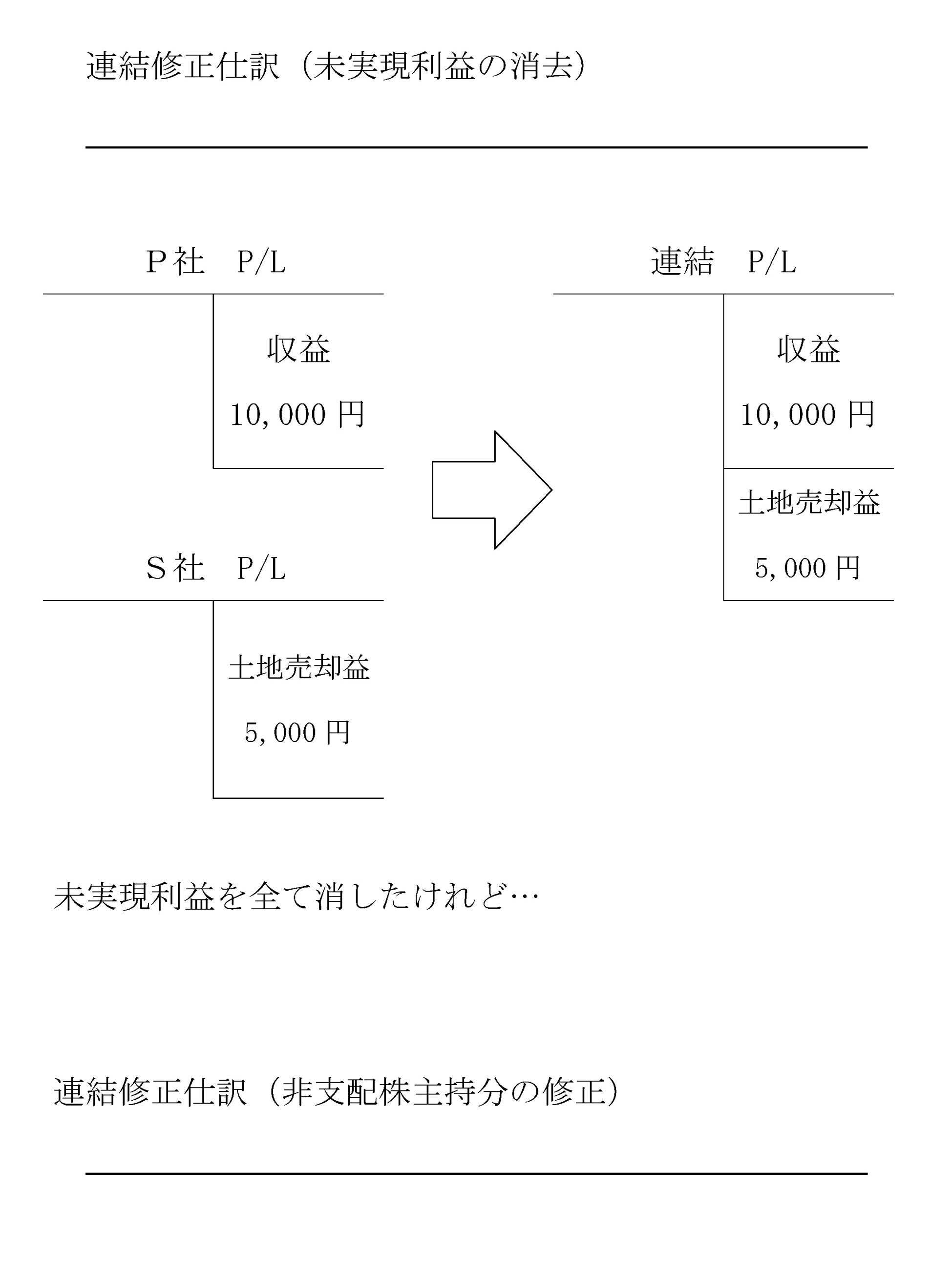 未 実現 利益